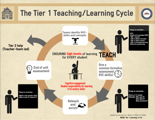 Tier 1 teaching and learning cycle
